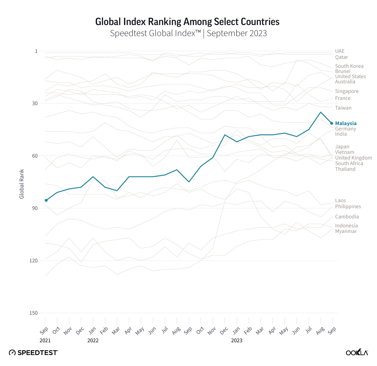 Global Index Ranking Among Select Countries