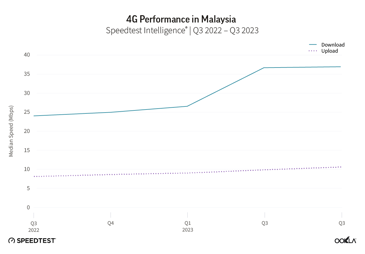 4G Performance in Malaysia