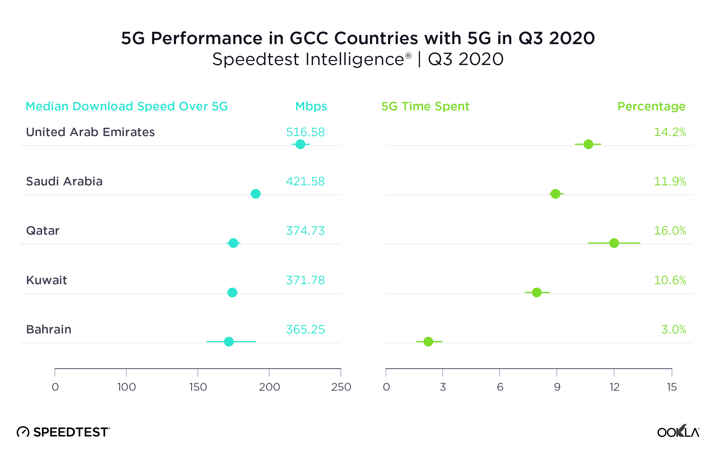 5G-Performance-GCC_1220