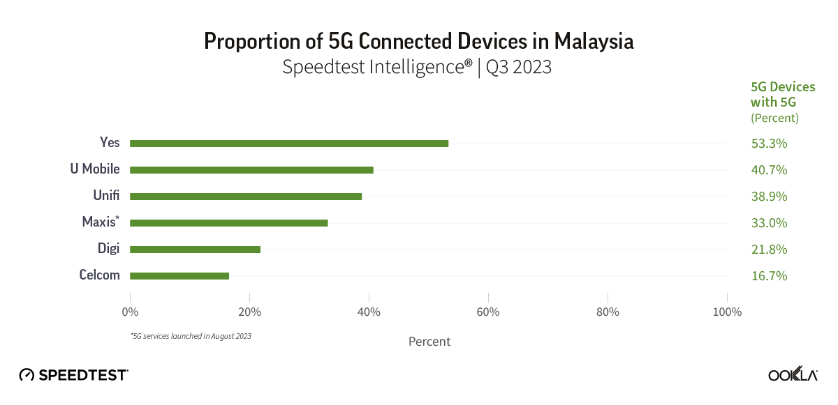 Proportion of 5G Connected Devices in Malaysia