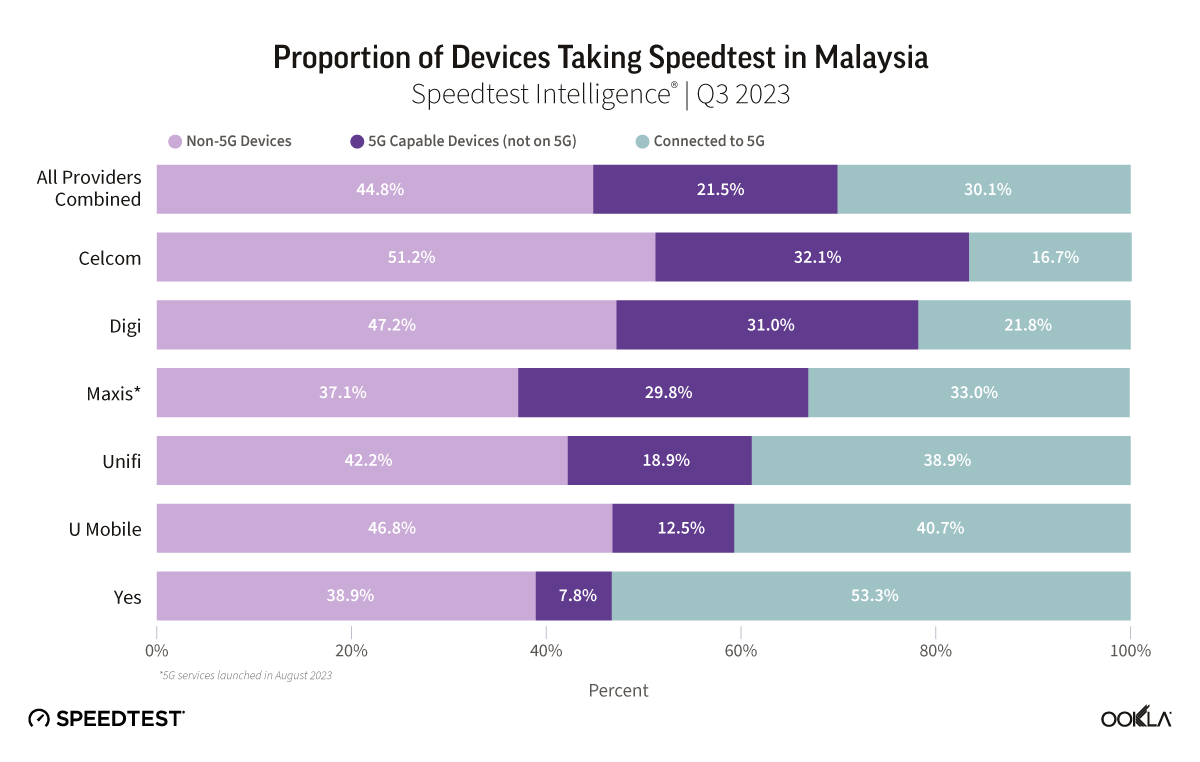 Proportion of Devices taking Speedtest in Malaysia