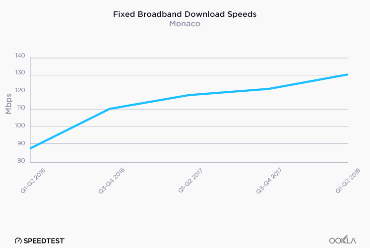 “Fixed Broadband Download Speeds” Subtitle: Monaco”