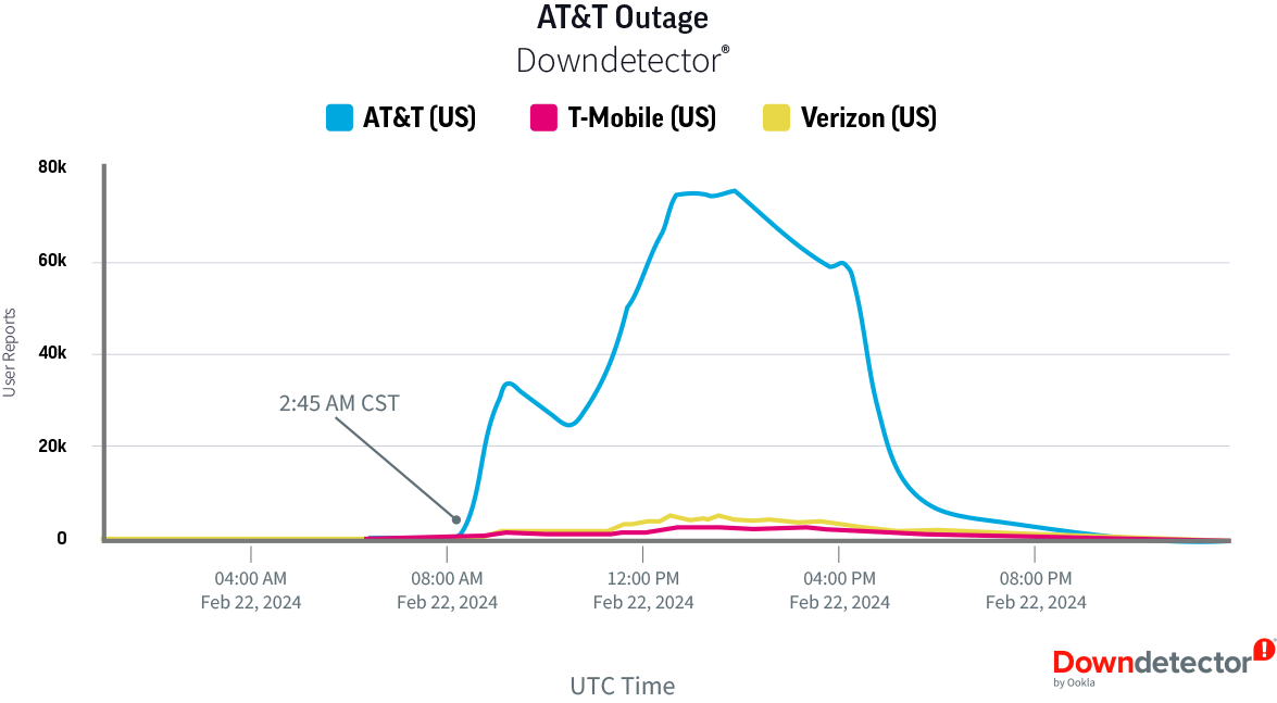 Line Diagram showing AT&T Outage. AT&T has up to 80k user reports between 12pm and 4pm, feb 22, 2024. AT&T dwarfs T-Mobile and Verizon user report lines on the chart.