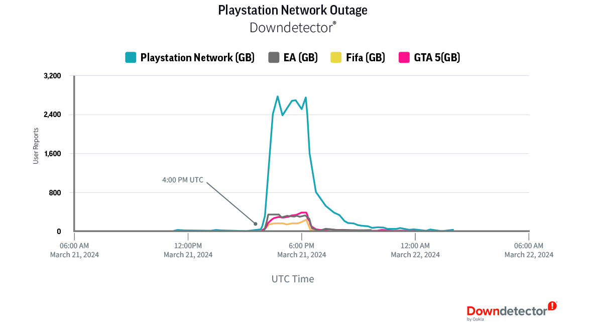 Line diagram of Playstation Network Outage showing approx 3,200 user reports on March 21, 2024
