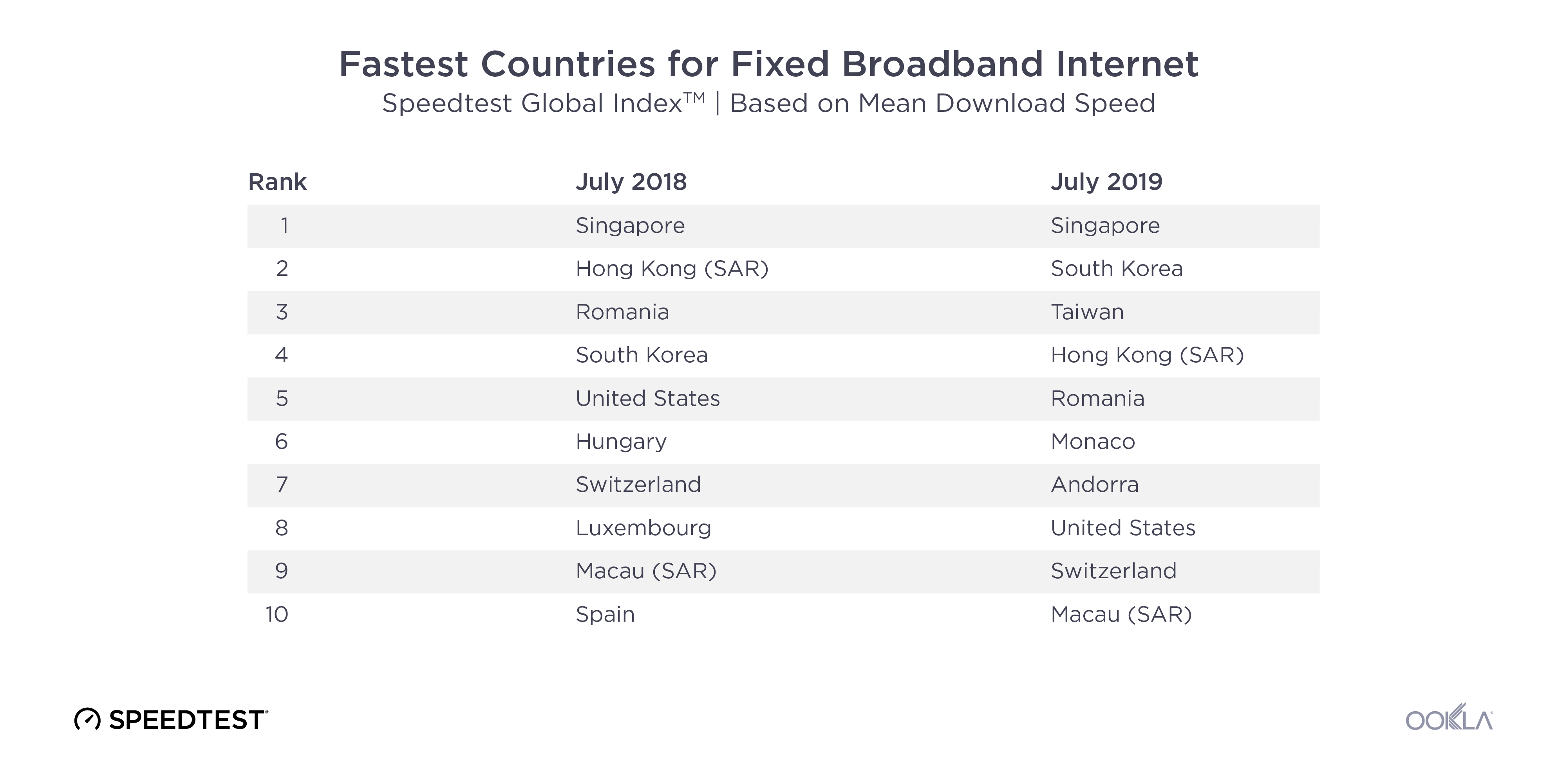 Fastest-Countries-Fixed-2018-2019