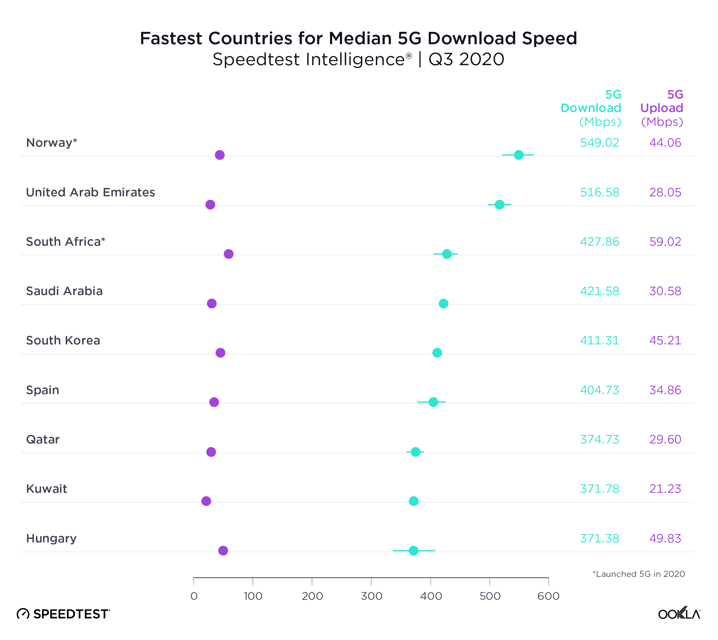 Fastest-Countries-Median-5G-Download-Speed_1220-2