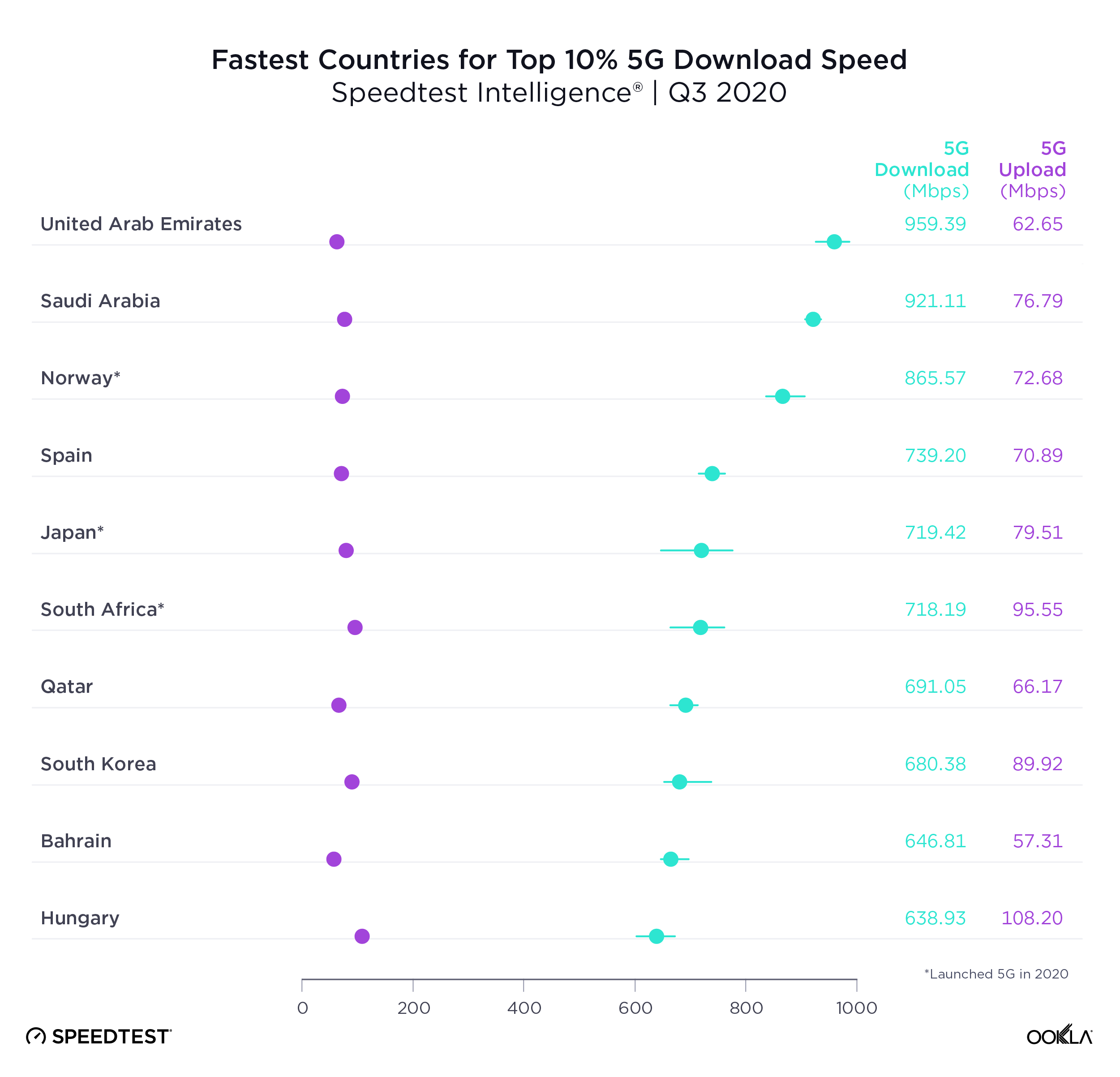 Fastest-Countries-Top-5G-Download-Speed_1220-2