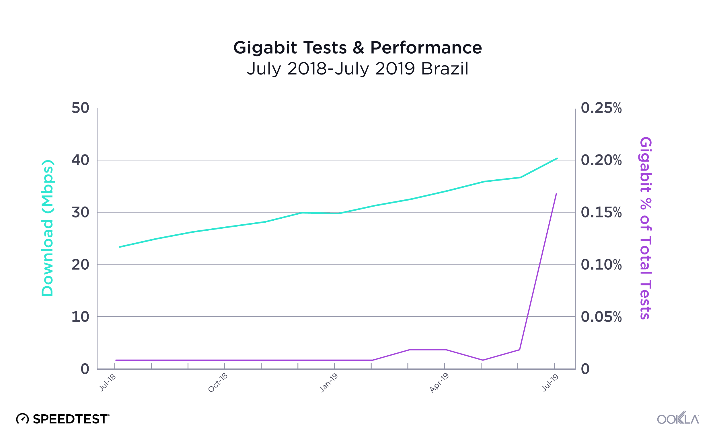 Gigabit-Test---Performance_Brazil-1