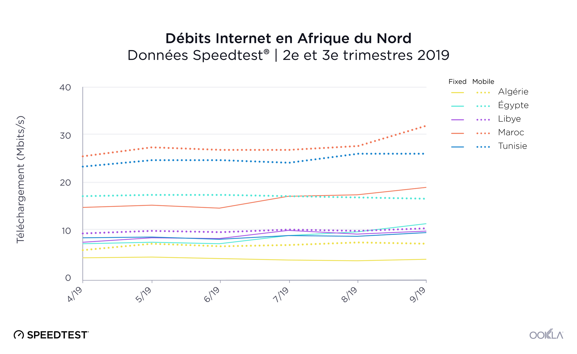 Internet-Speeds-in-North-Africa-FR