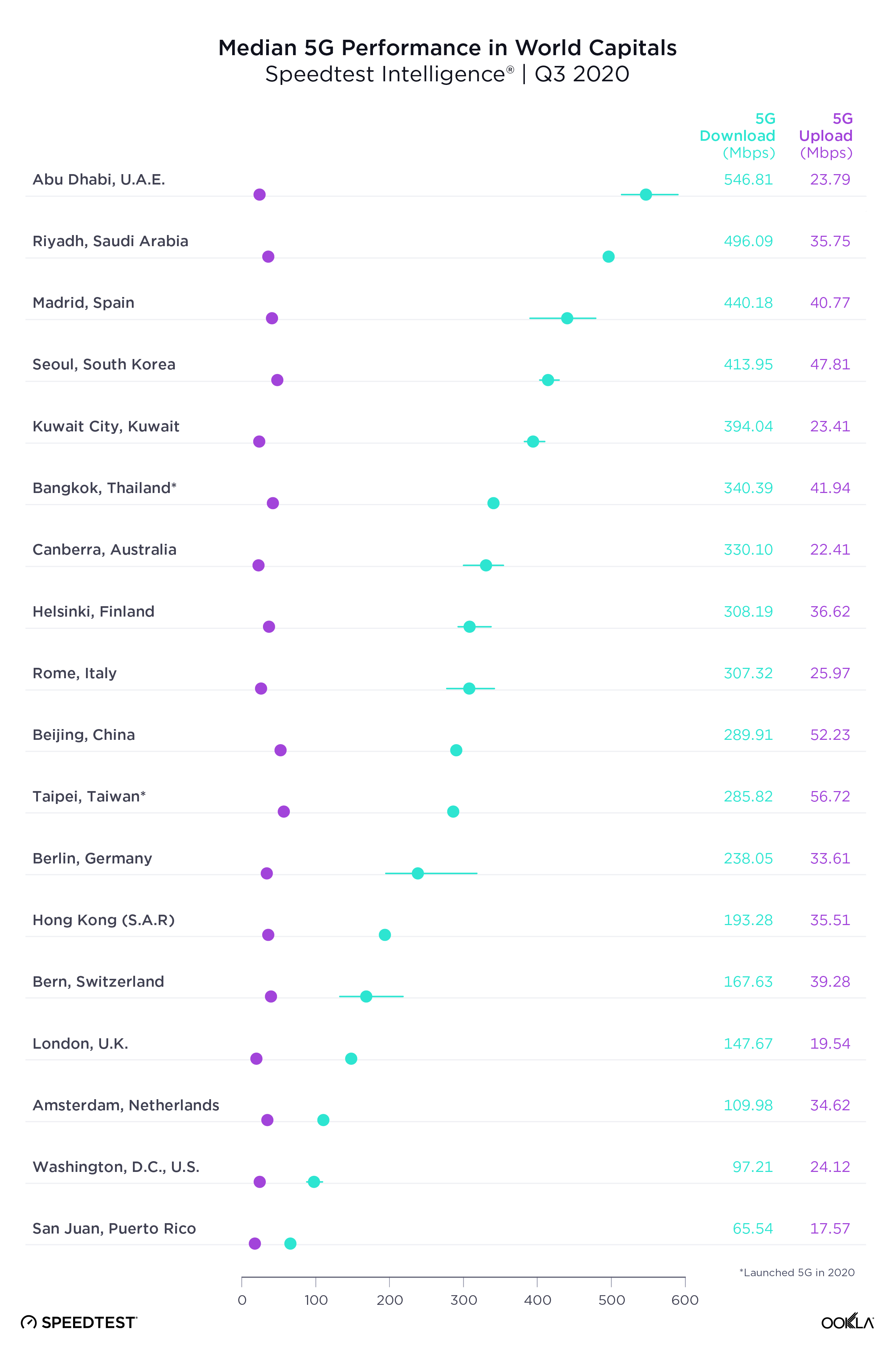 Median-5G-Performance-Capitals_1220-2