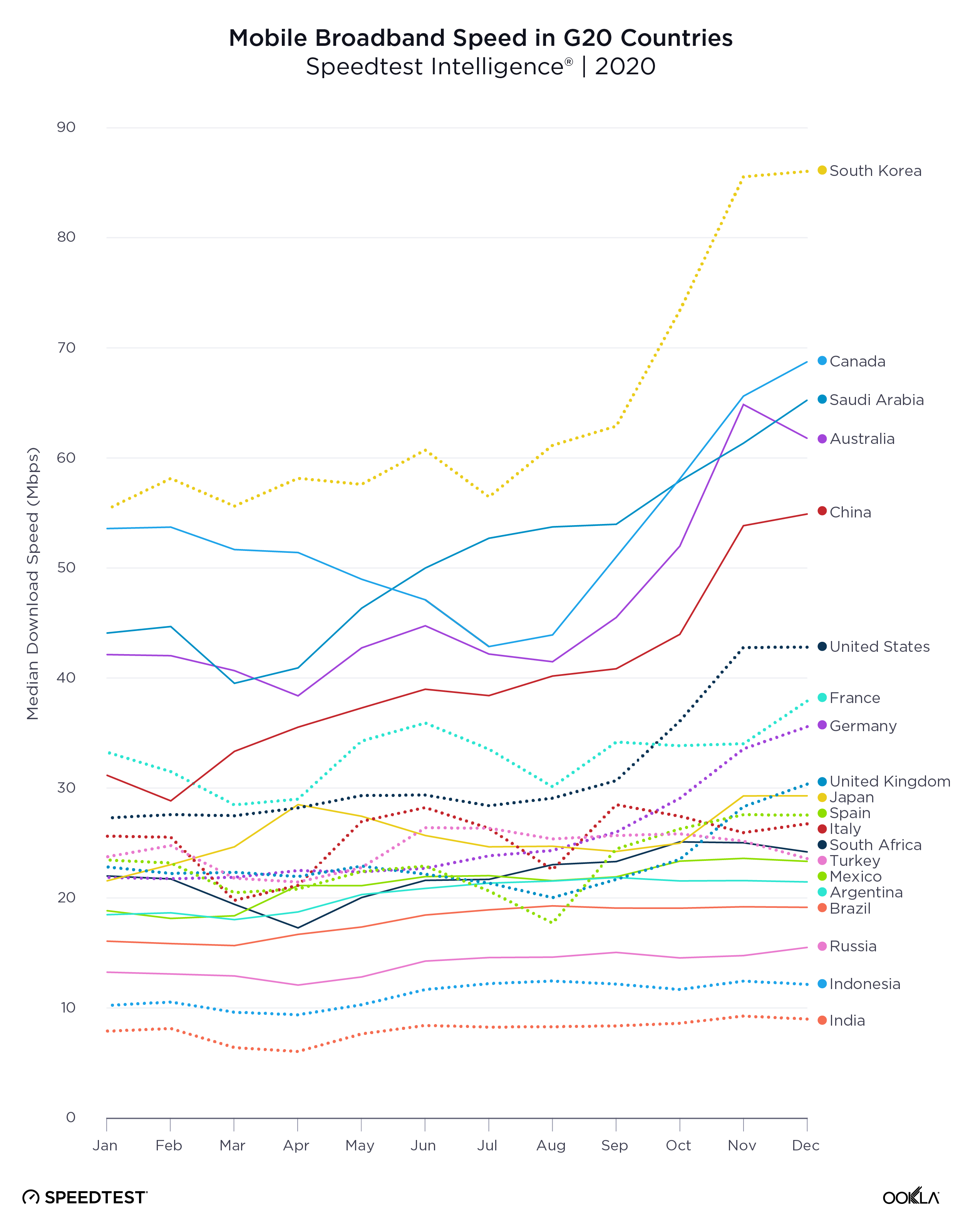 Mobile-Broadband-Speeds-in-G20-Countries_0121