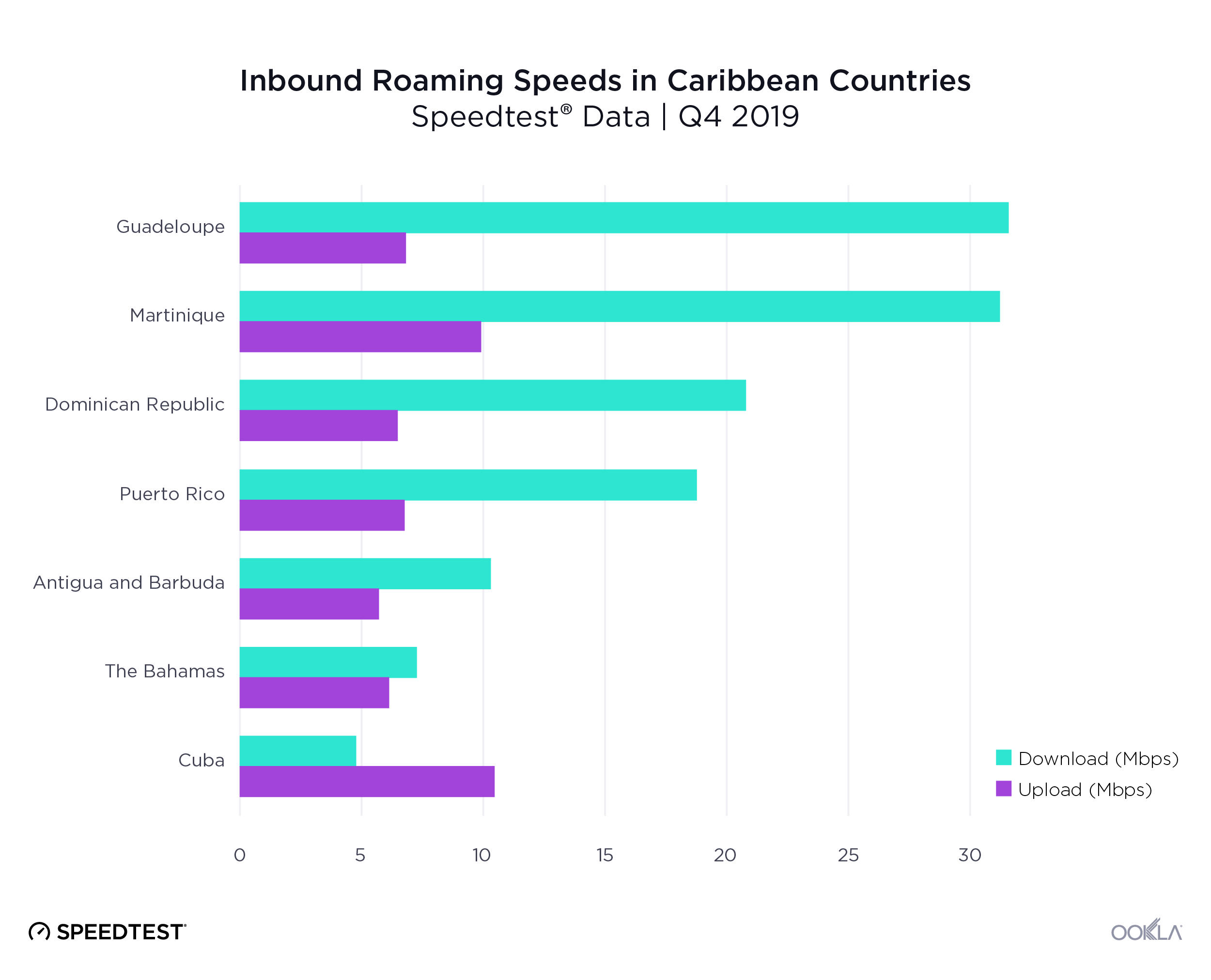 Ookla-Inbound-Roaming-Speeds-Caribbean_0120