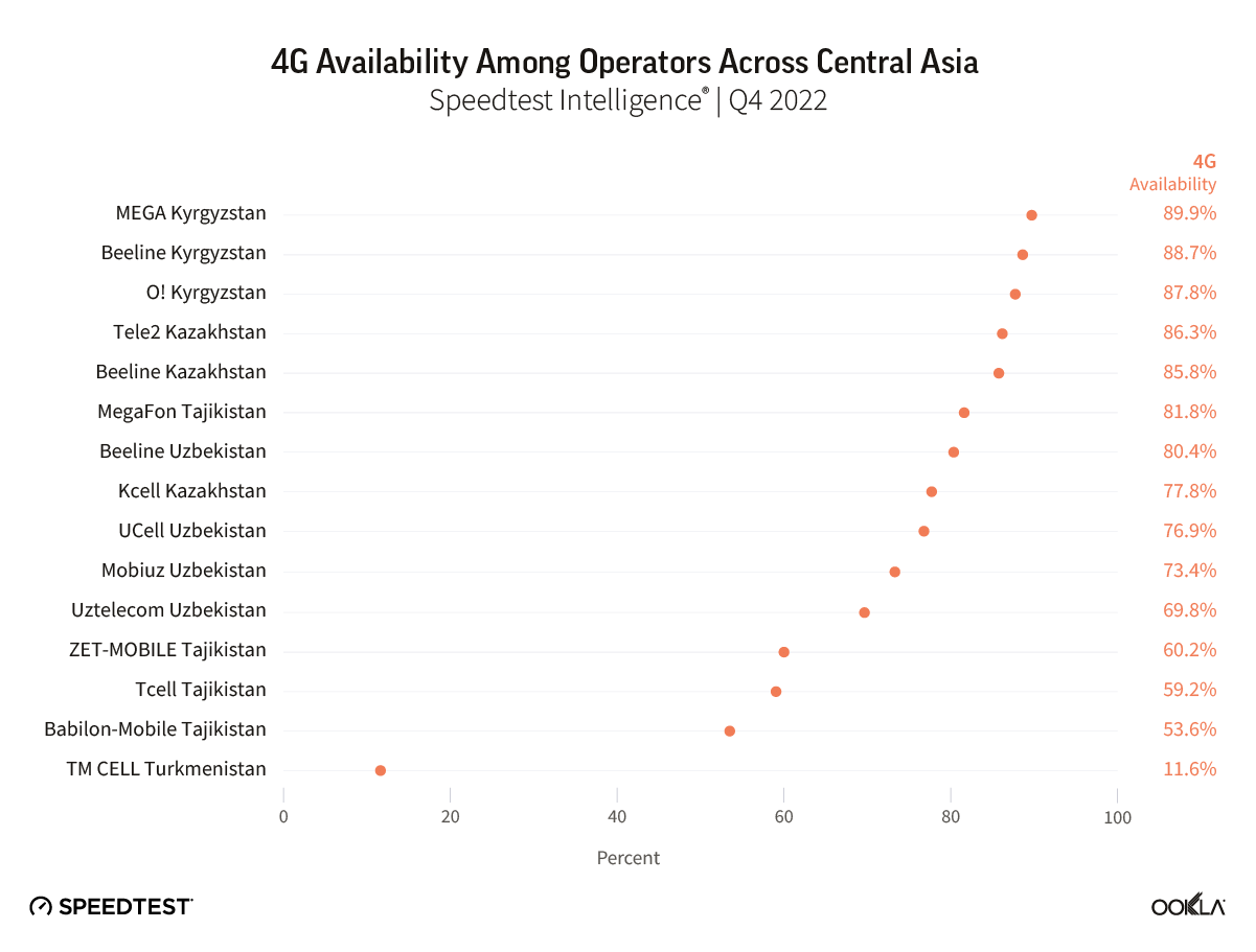 Chart of 4g availability among operators across central asia