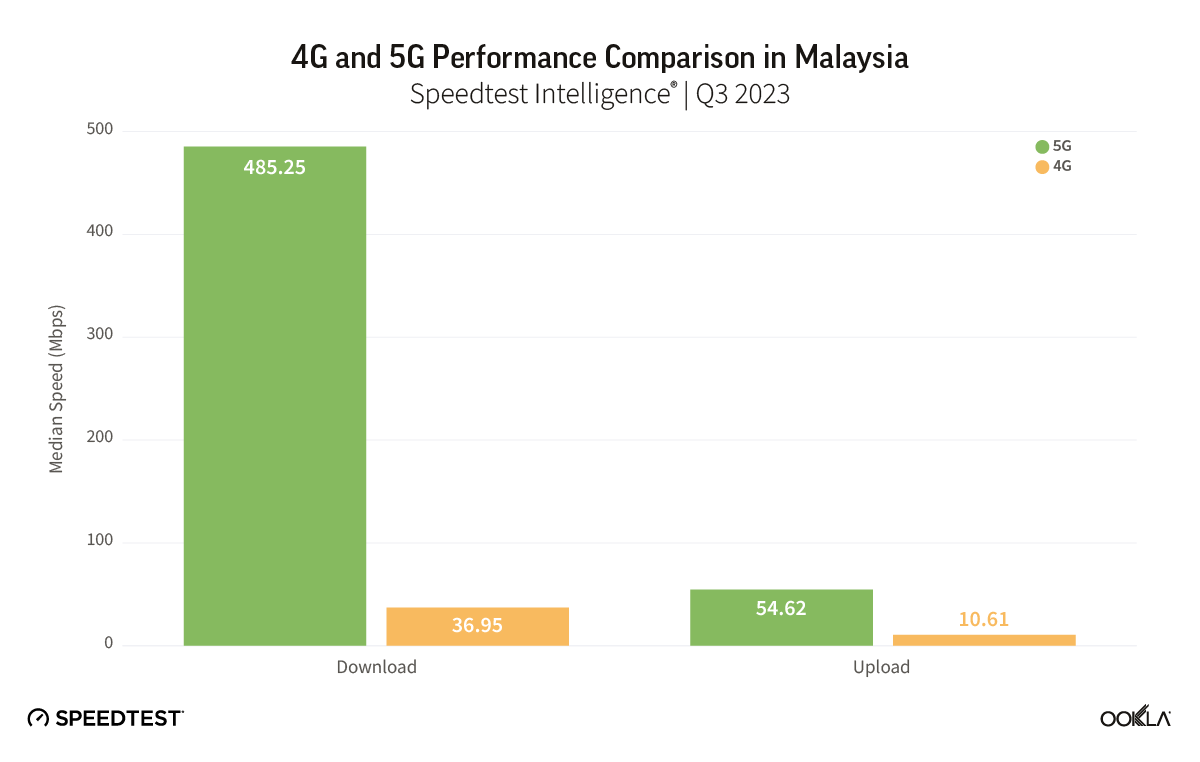 Chart of 4G and 5G Performance Comparison in Malaysia