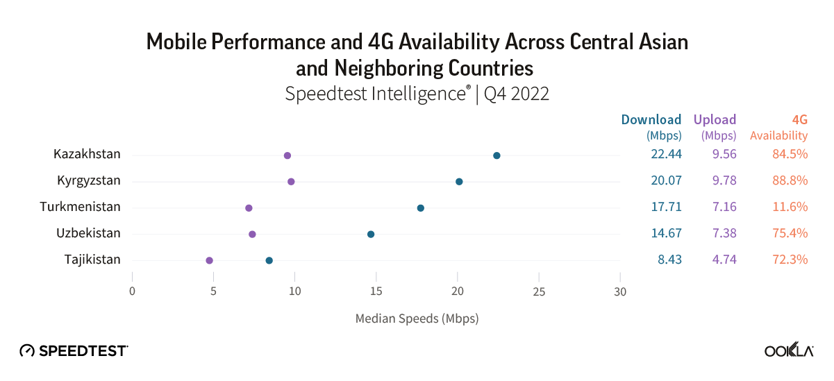 Chart of mobile perfromance and 4g availability among operators across central asia