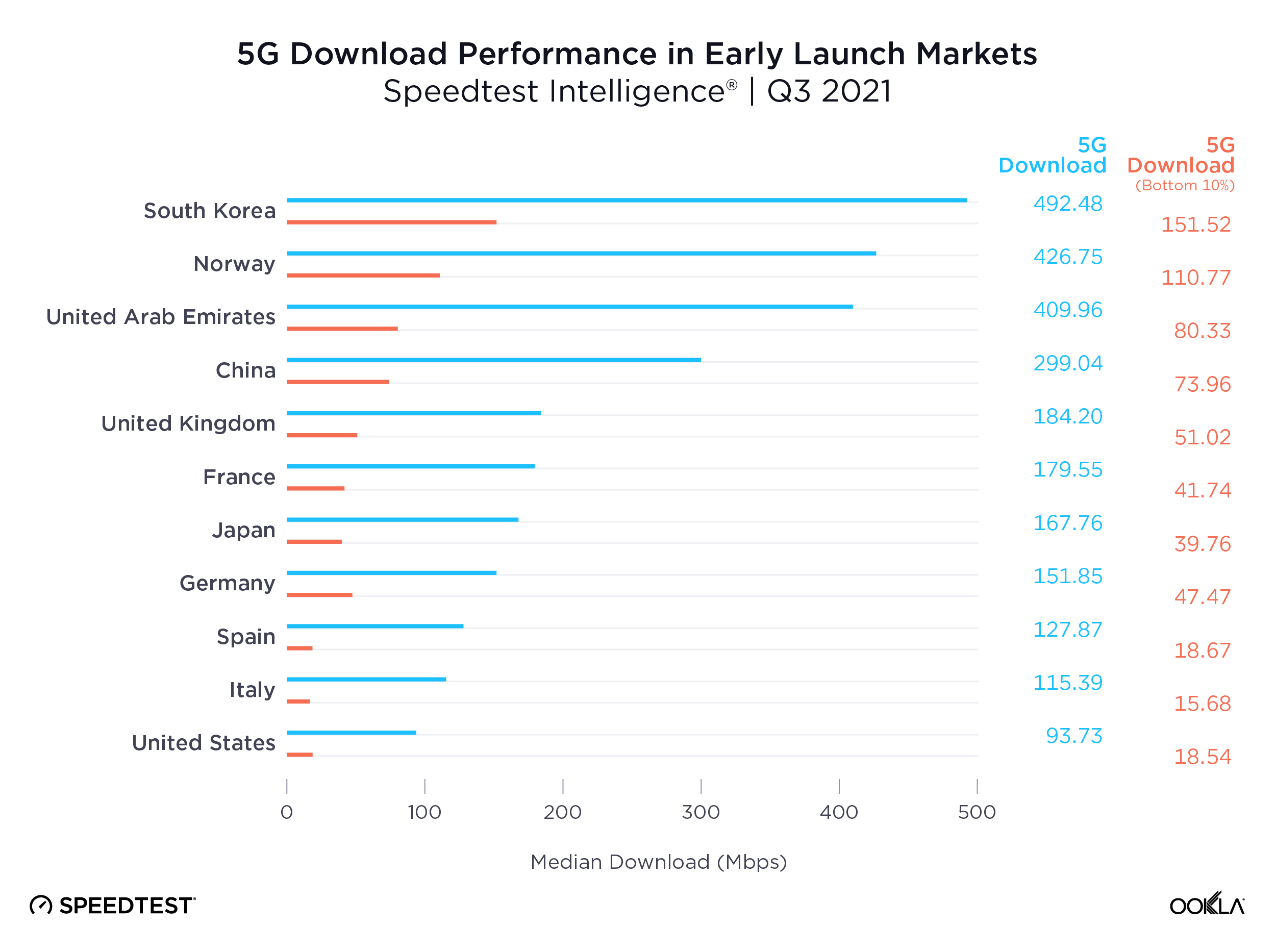 ookla_5g-download_performance_1221-01