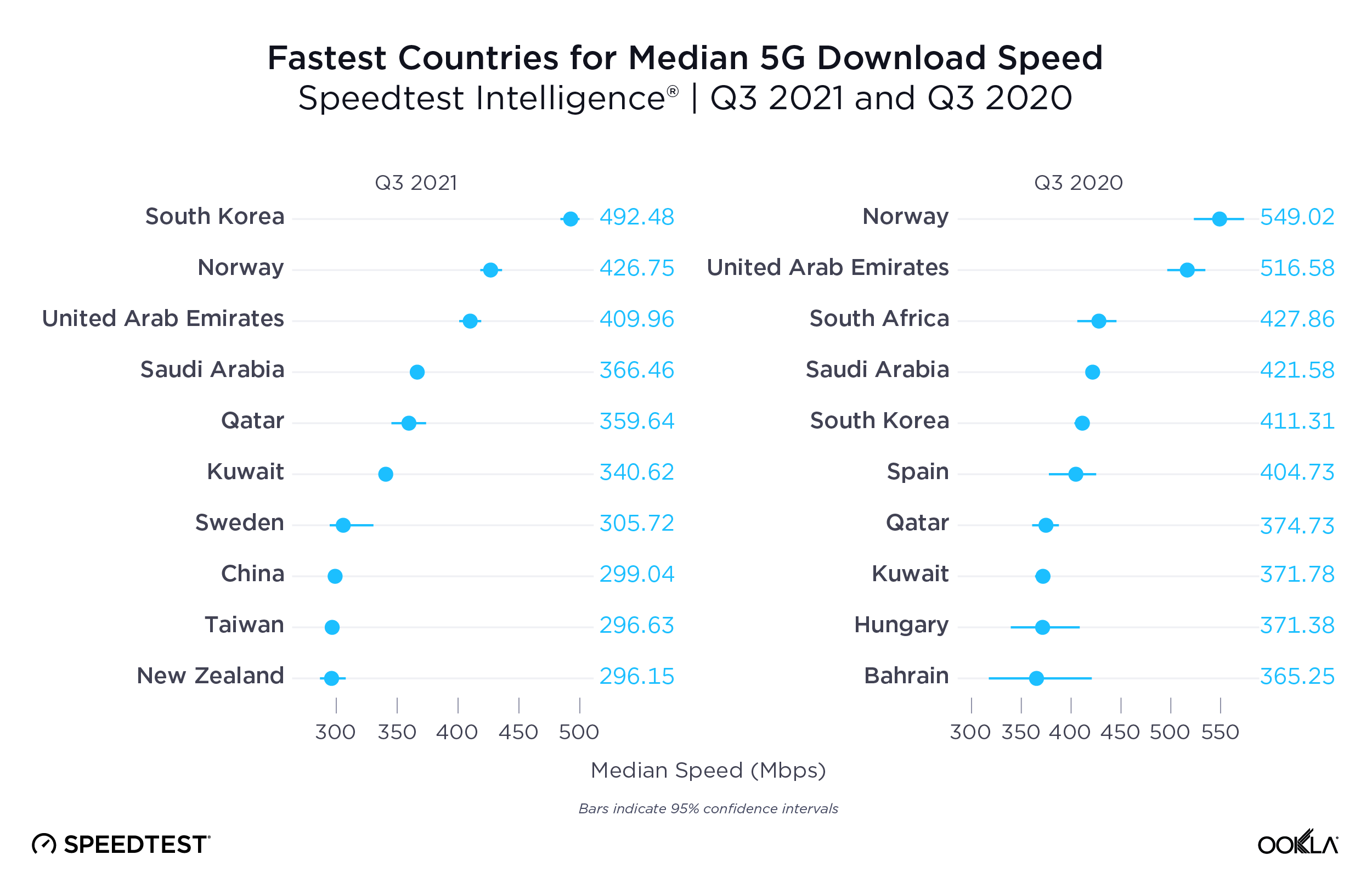 ookla_5g-download_performance_countries_1221-01-1