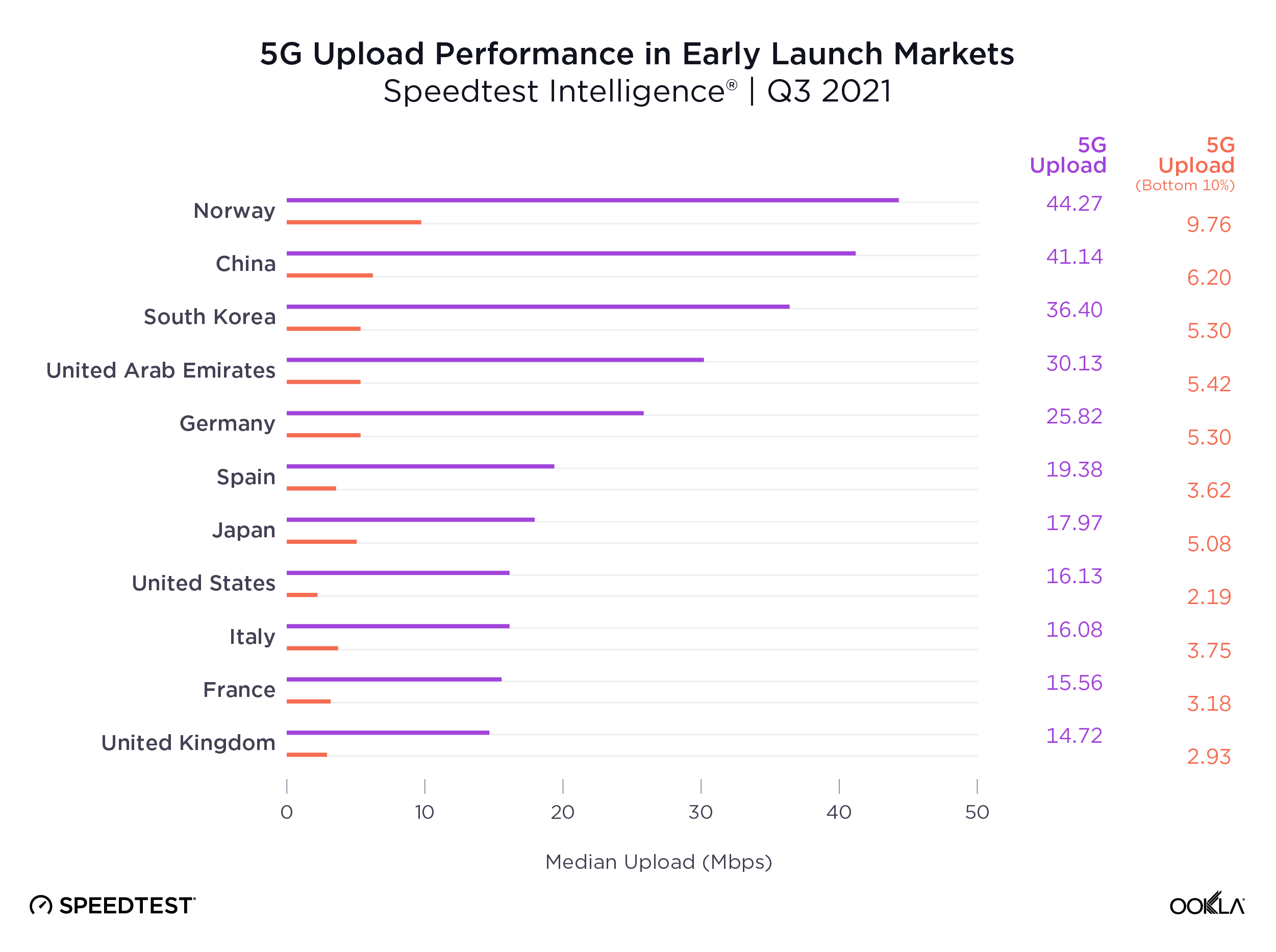 ookla_5g-upload_performance_1221-01-1