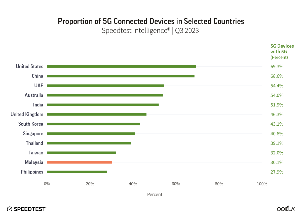 Chart of Proportion of 5G Connected Devices in Selected Countries