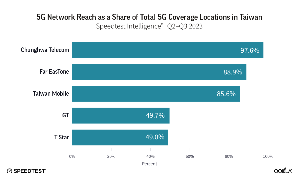 Chart of 5G Network Reach as a Share of Total 5G Coverage Locations in Taiwan