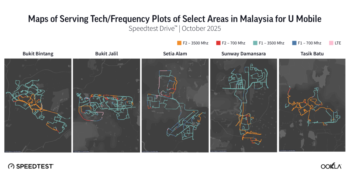 Maps of Serving Tech/Frequency Plots of Select Areas in Malaysia for U Mobile, Speedtest Drive™ | October 2025