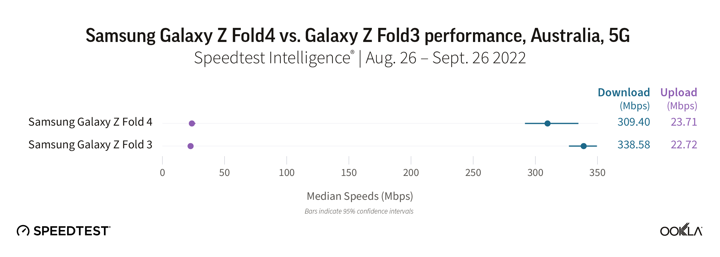 Samsung Galaxy Z Fold4 vs. Galaxy Z Fold3 performance, Australia, 5G