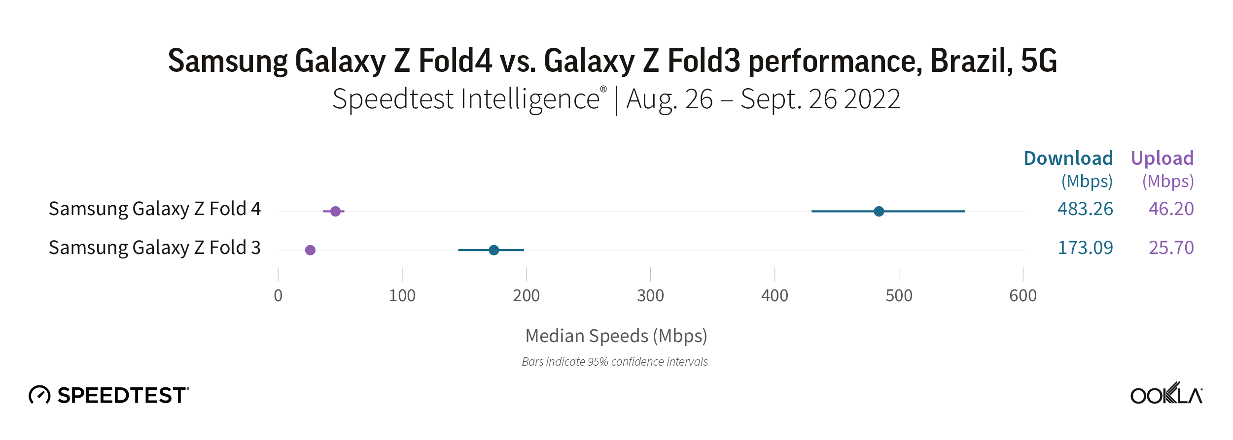 Samsung Galaxy Z Fold4 vs. Galaxy Z Fold3 performance, Brazil, 5G