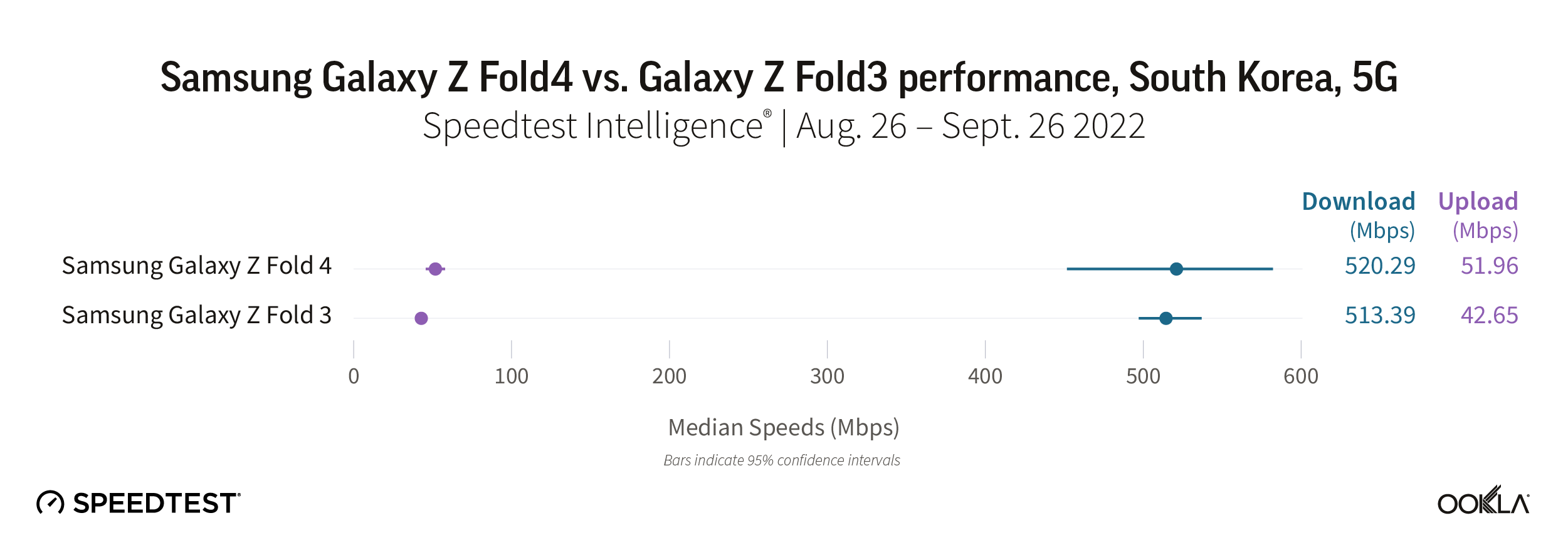 Samsung Galaxy Z Fold4 vs. Galaxy Z Fold3 performance, South Korea, 5G