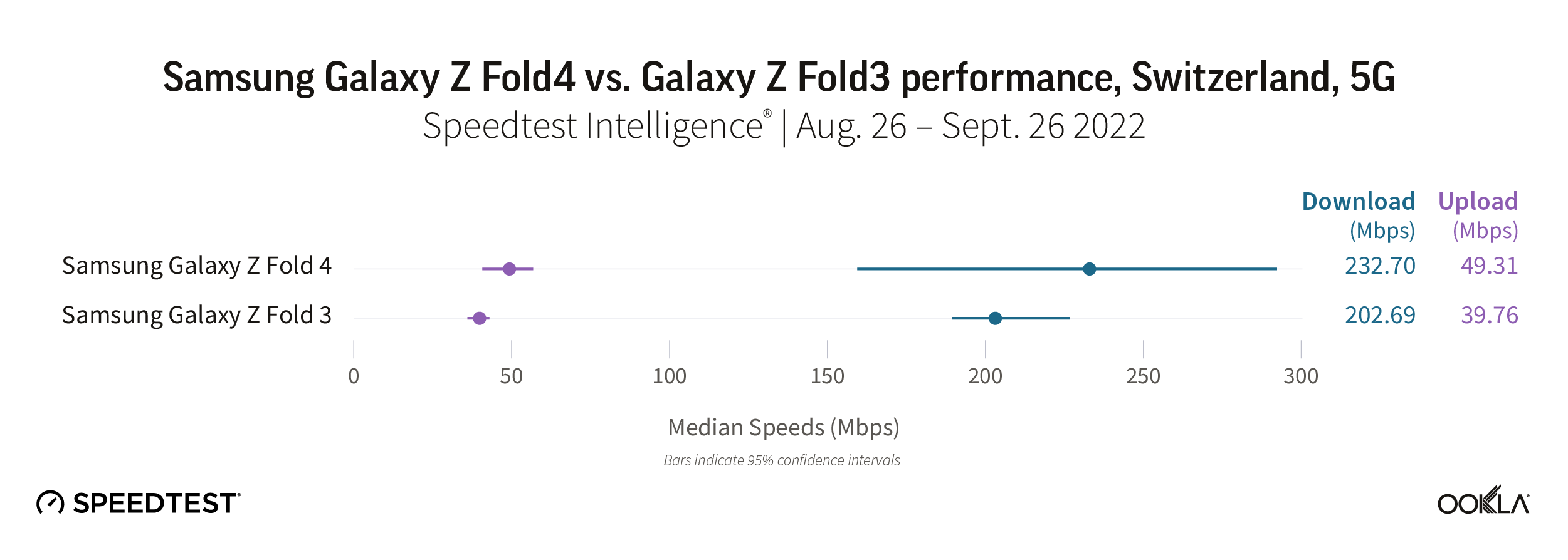 Samsung Galaxy Z Fold4 vs. Galaxy Z Fold3 performance, Swtizerland, 5G