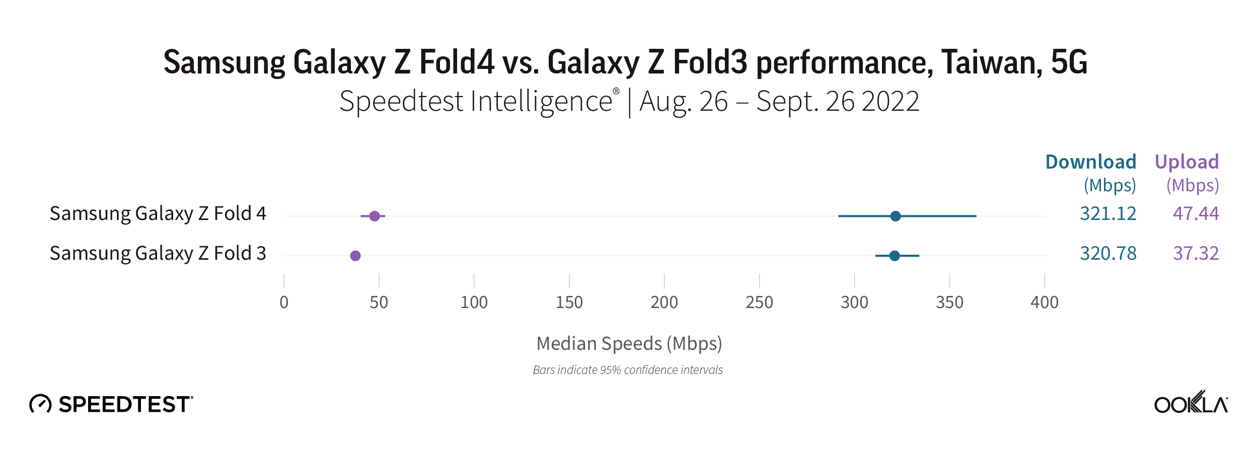 Samsung Galaxy Z Fold4 vs. Galaxy Z Fold3 performance, Taiwan, 5G