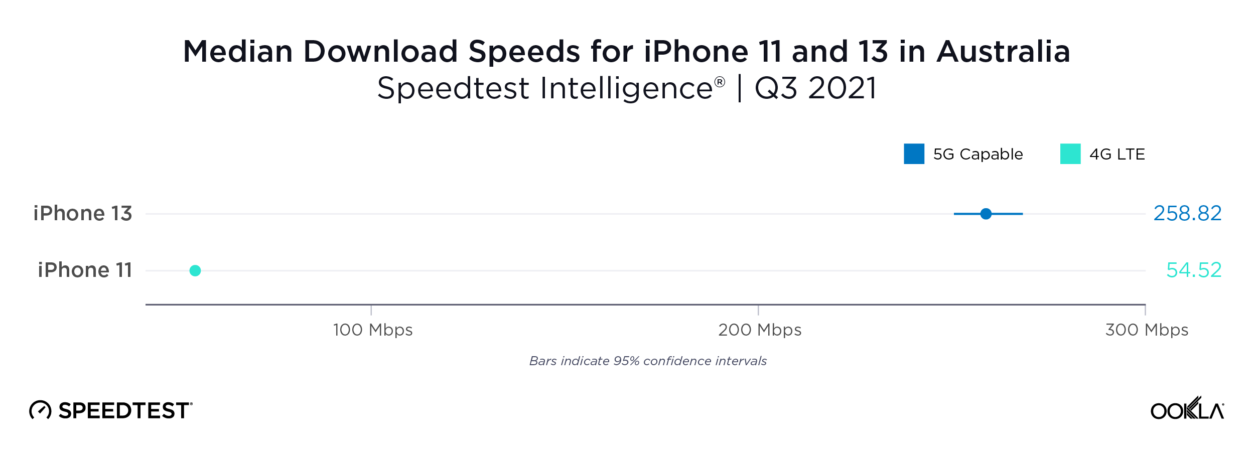 ookla_iphone_performance_australia_1121-01