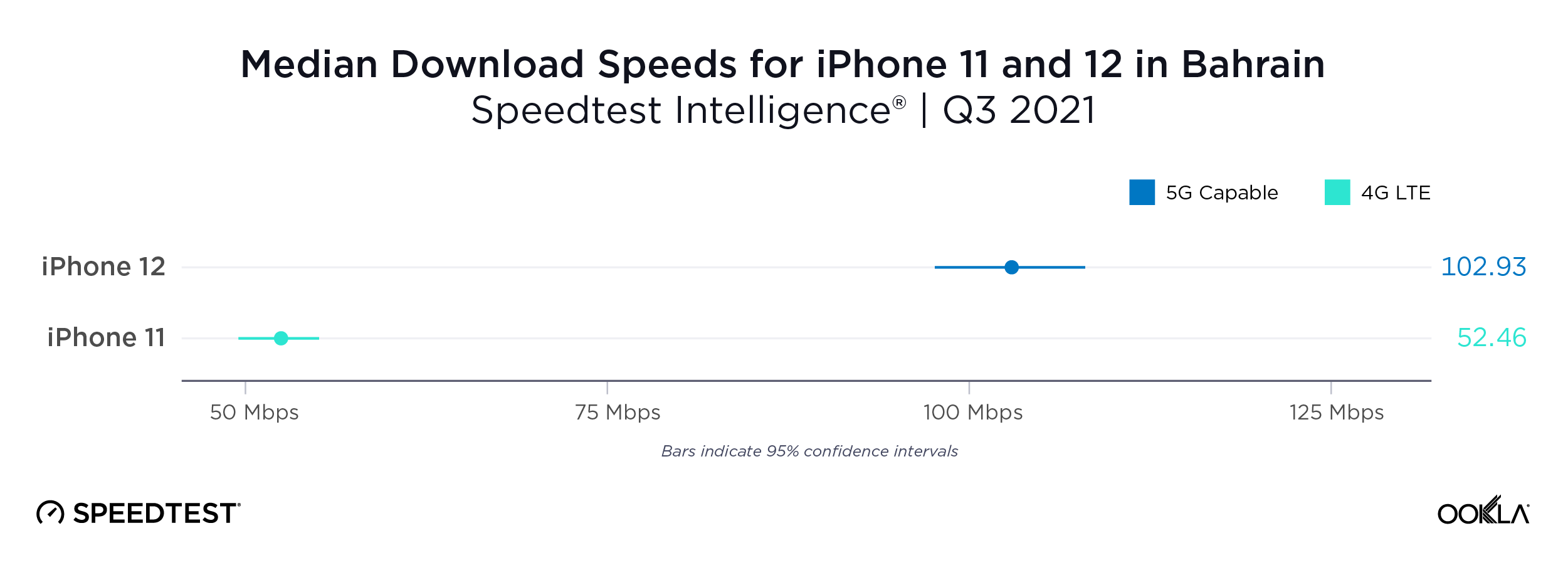 ookla_iphone_performance_bahrain_1121-01