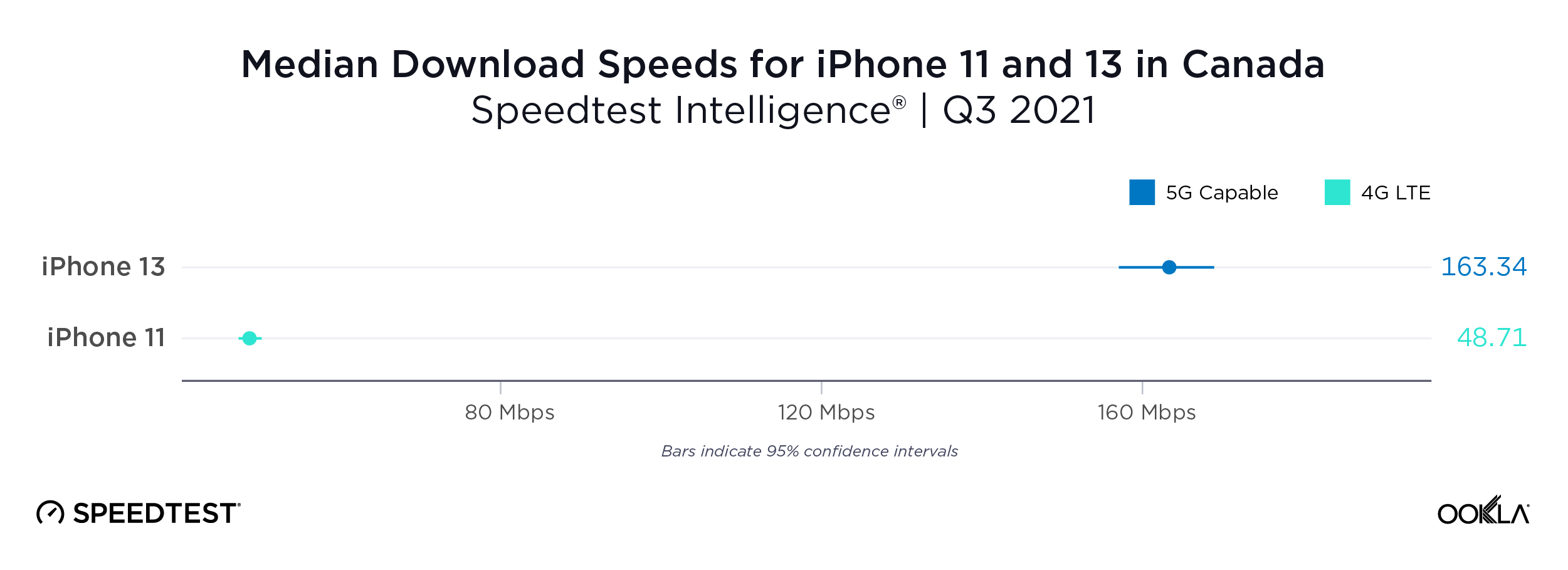 ookla_iphone_performance_canada_1121-01