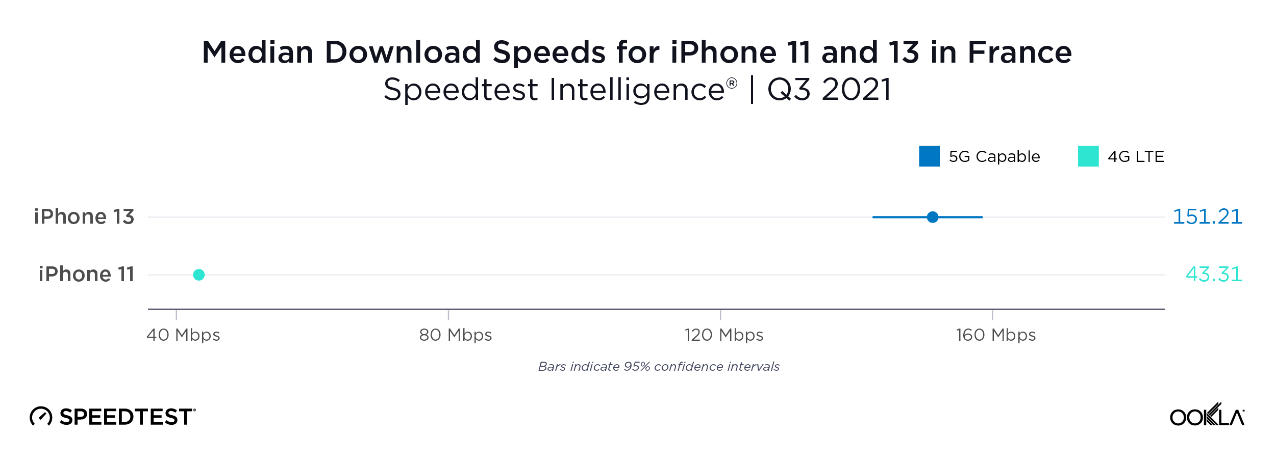 ookla_iphone_performance_france_1121-01