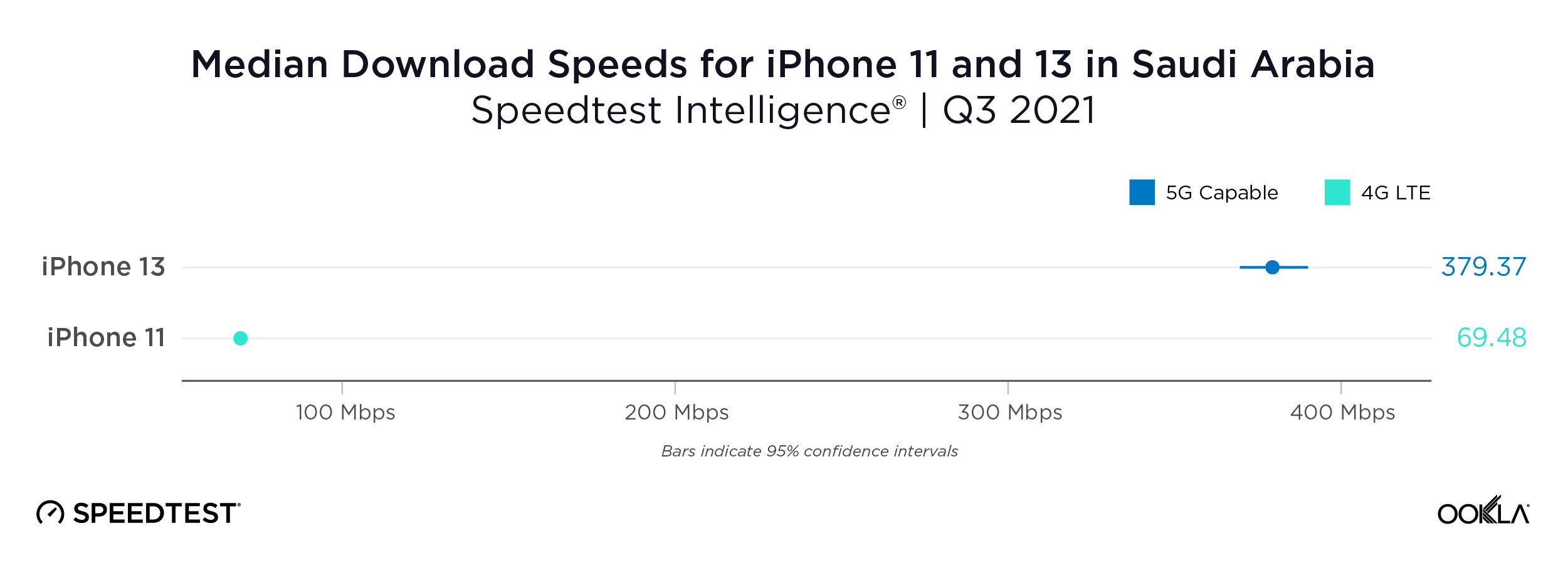 ookla_iphone_performance_saudi-arabia_1121-01