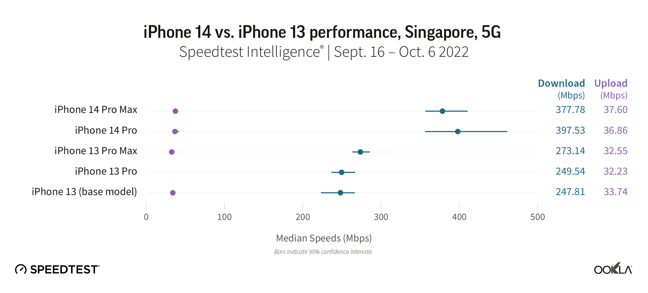 iPhone 14 vs. iPhone 13 performance, Singapore, 5G