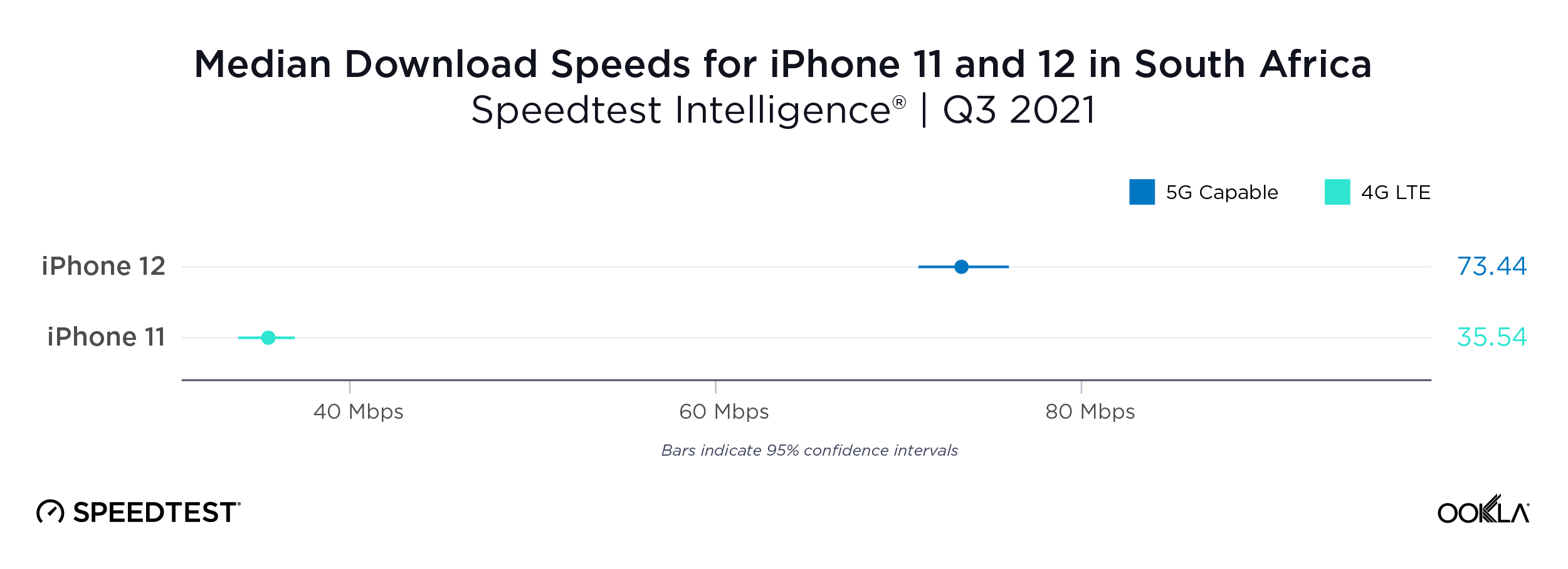 ookla_iphone_performance_south-africa_1121-01