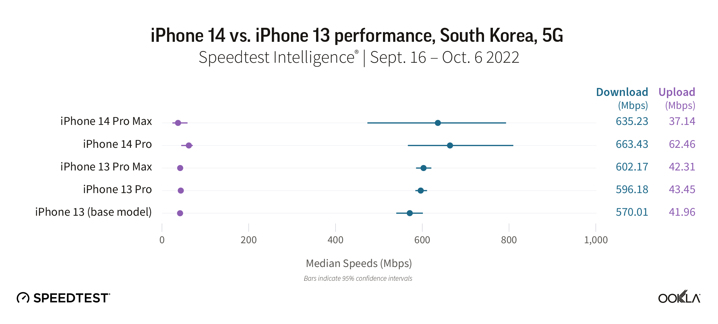 iPhone 14 vs. iPhone 13 performance, South Korea, 5G