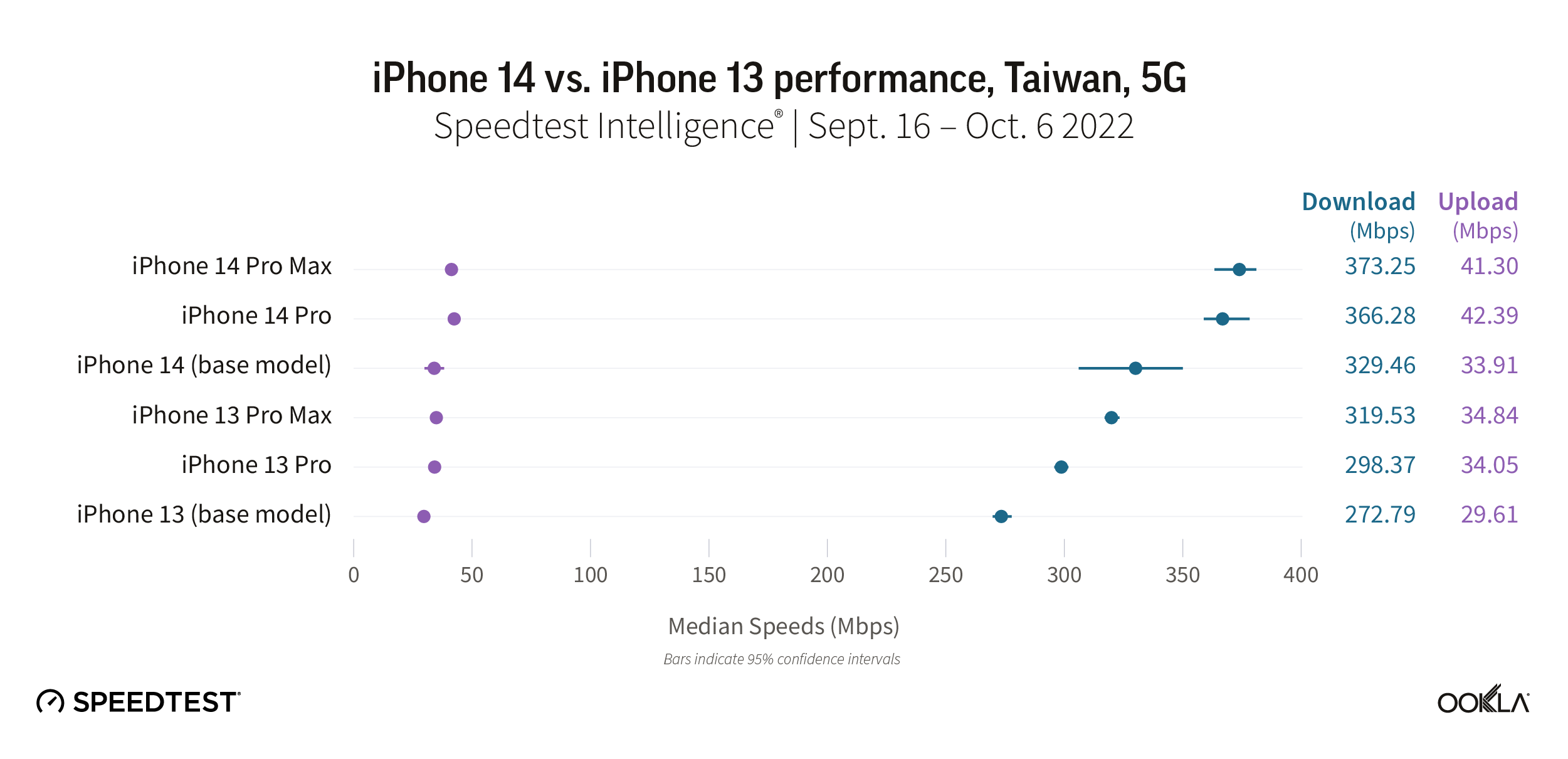 iPhone 14 vs. iPhone 13 performance, Taiwan, 5G