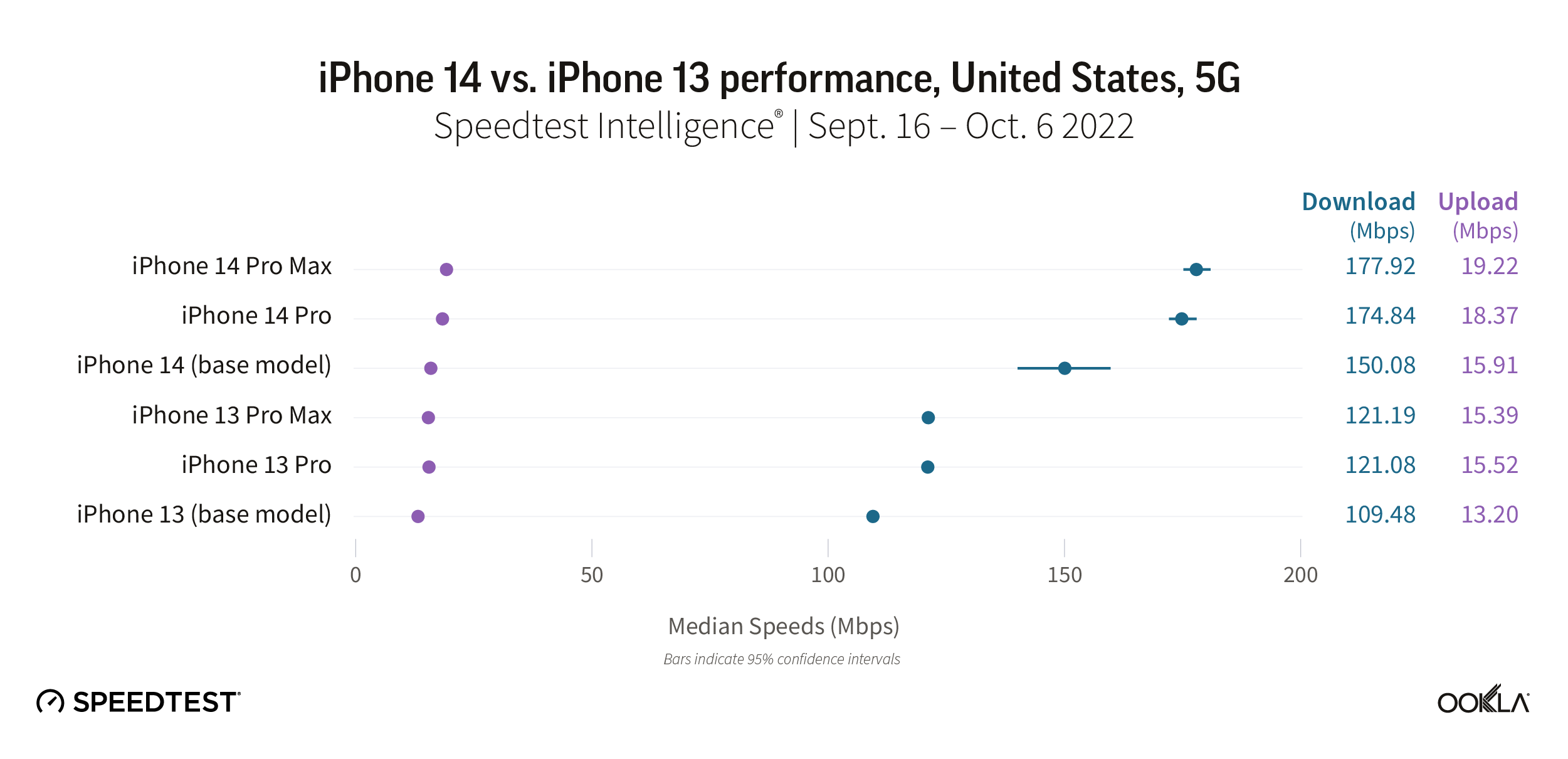 Apple iPhone 14 vs. iPhone 13 performance, United States, 5G