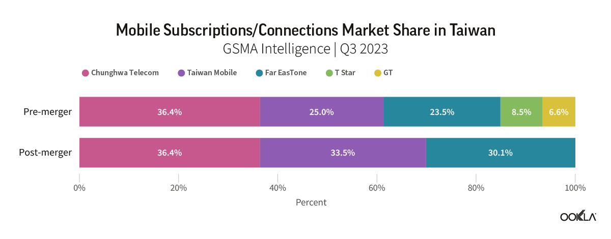 Chart of Mobile Subscriptions/Connections Market Share in Taiwan