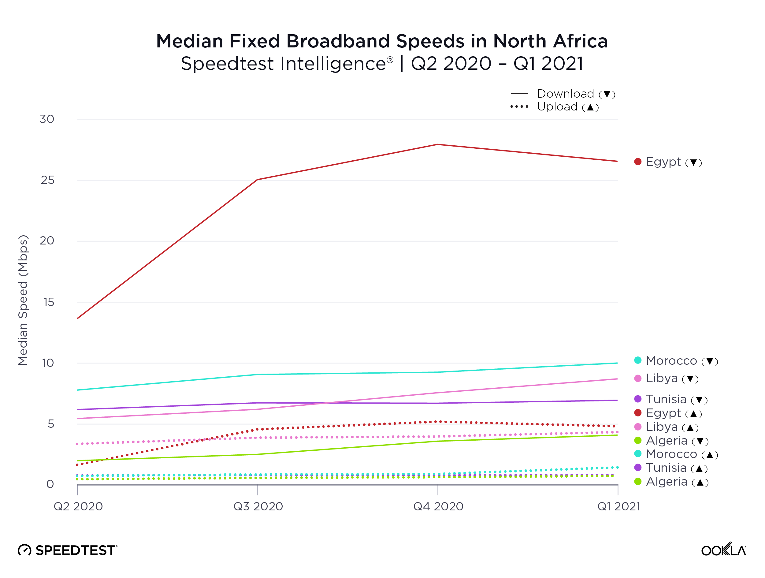 ookla_median-fixed-speeds_north-africa_0521_en