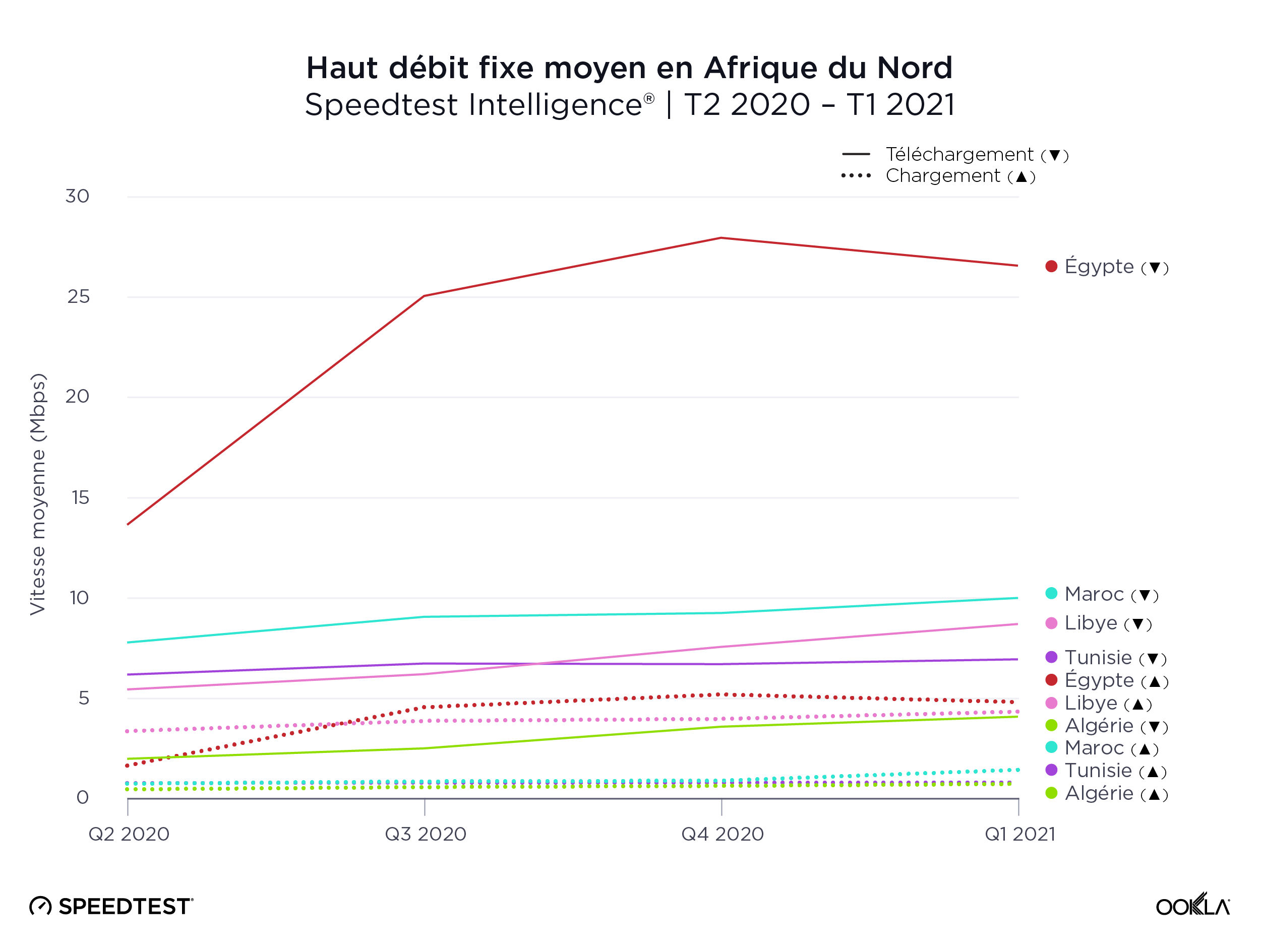 ookla_median-fixed-speeds_north-africa_0521_fr