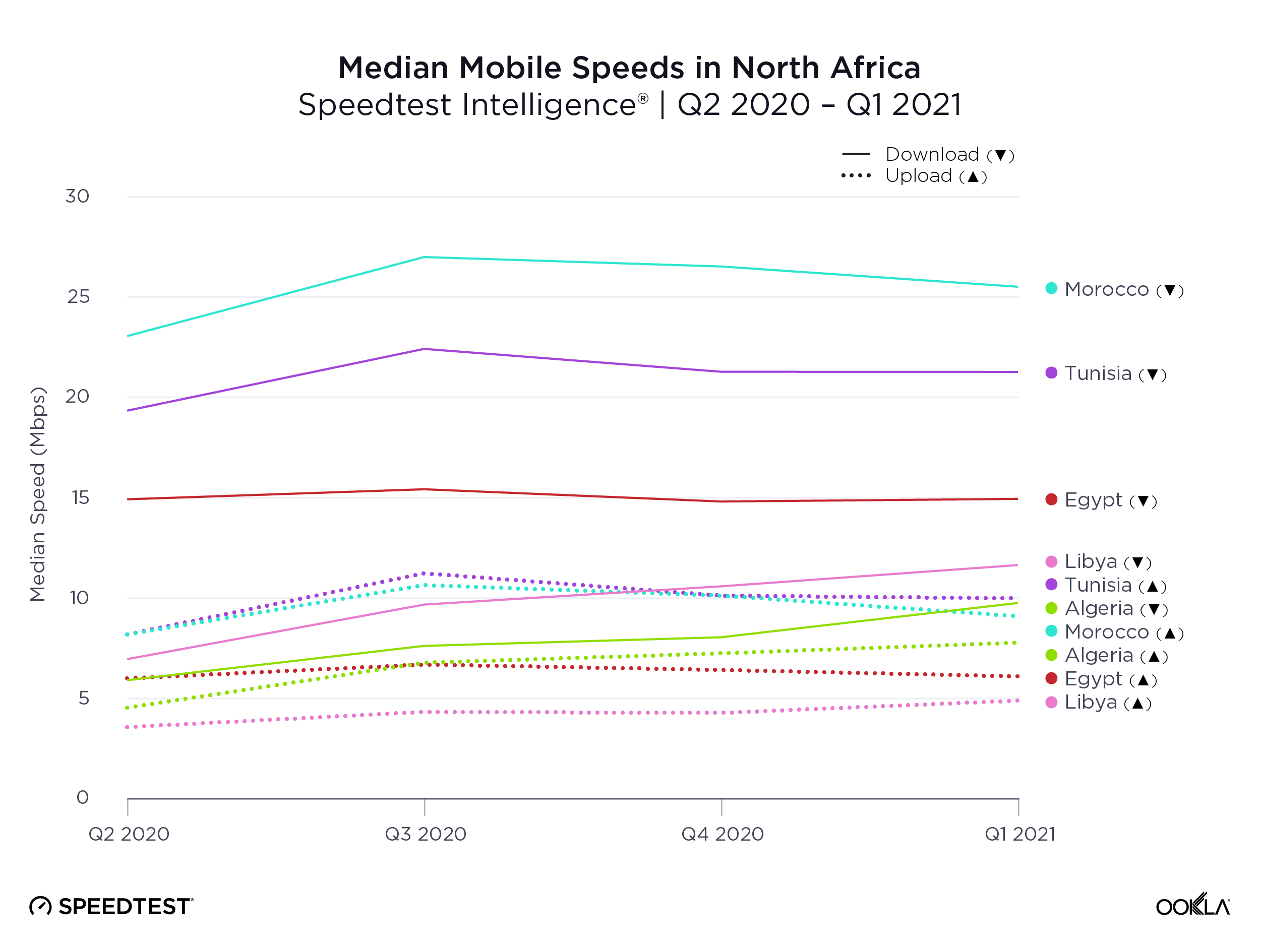 ookla_median-mobile-speeds_north-africa_0521_en