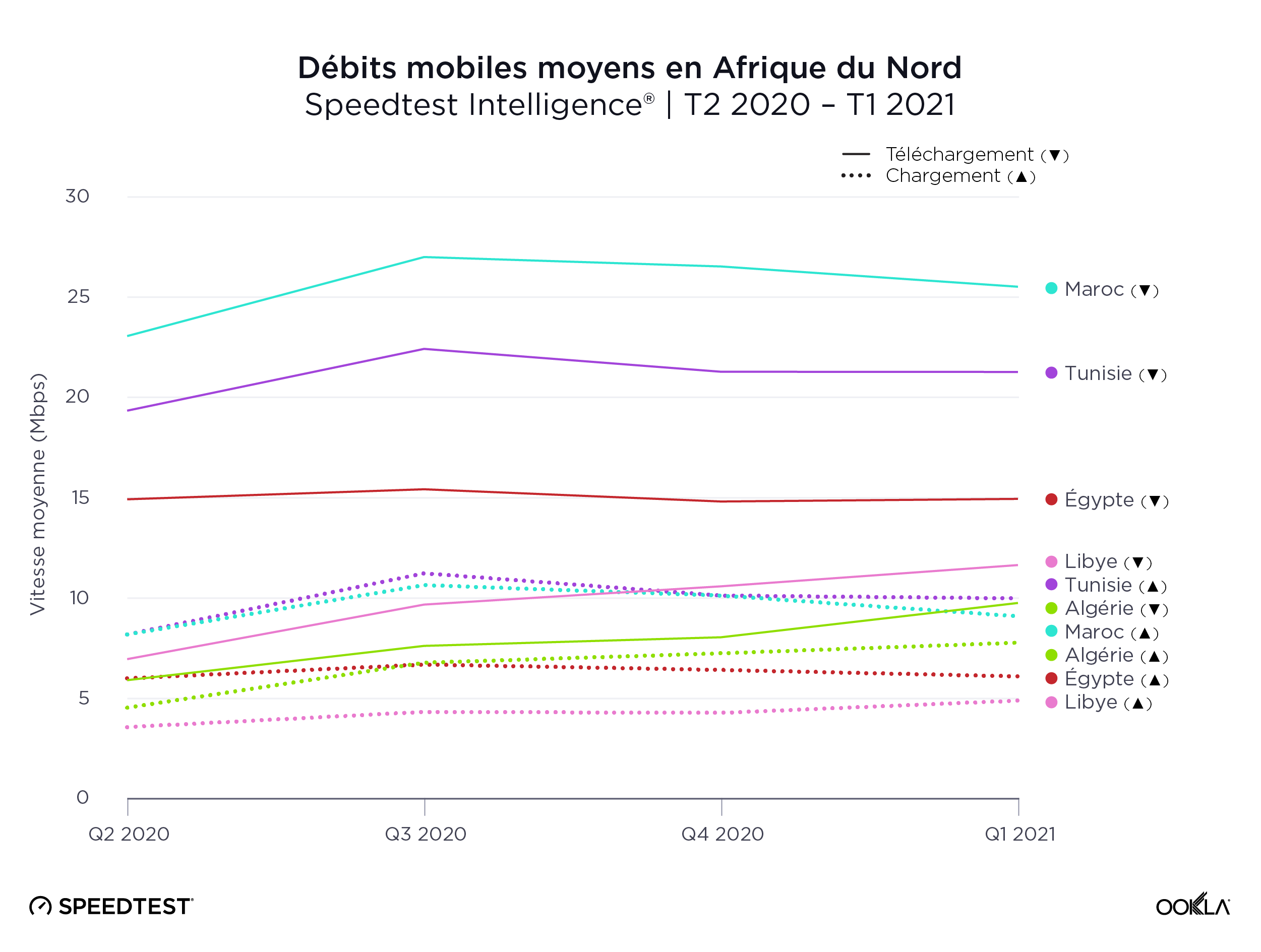 ookla_median-mobile-speeds_north-africa_0521_fr