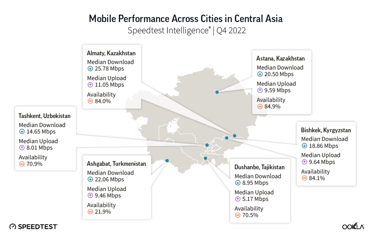 map of mobile performance across cities in central asia