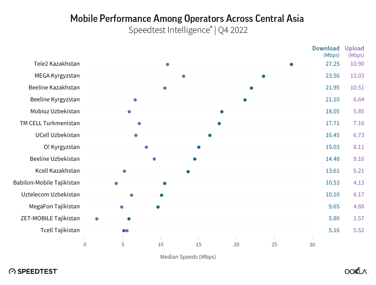 chart of mobile performance among operators across central asia
