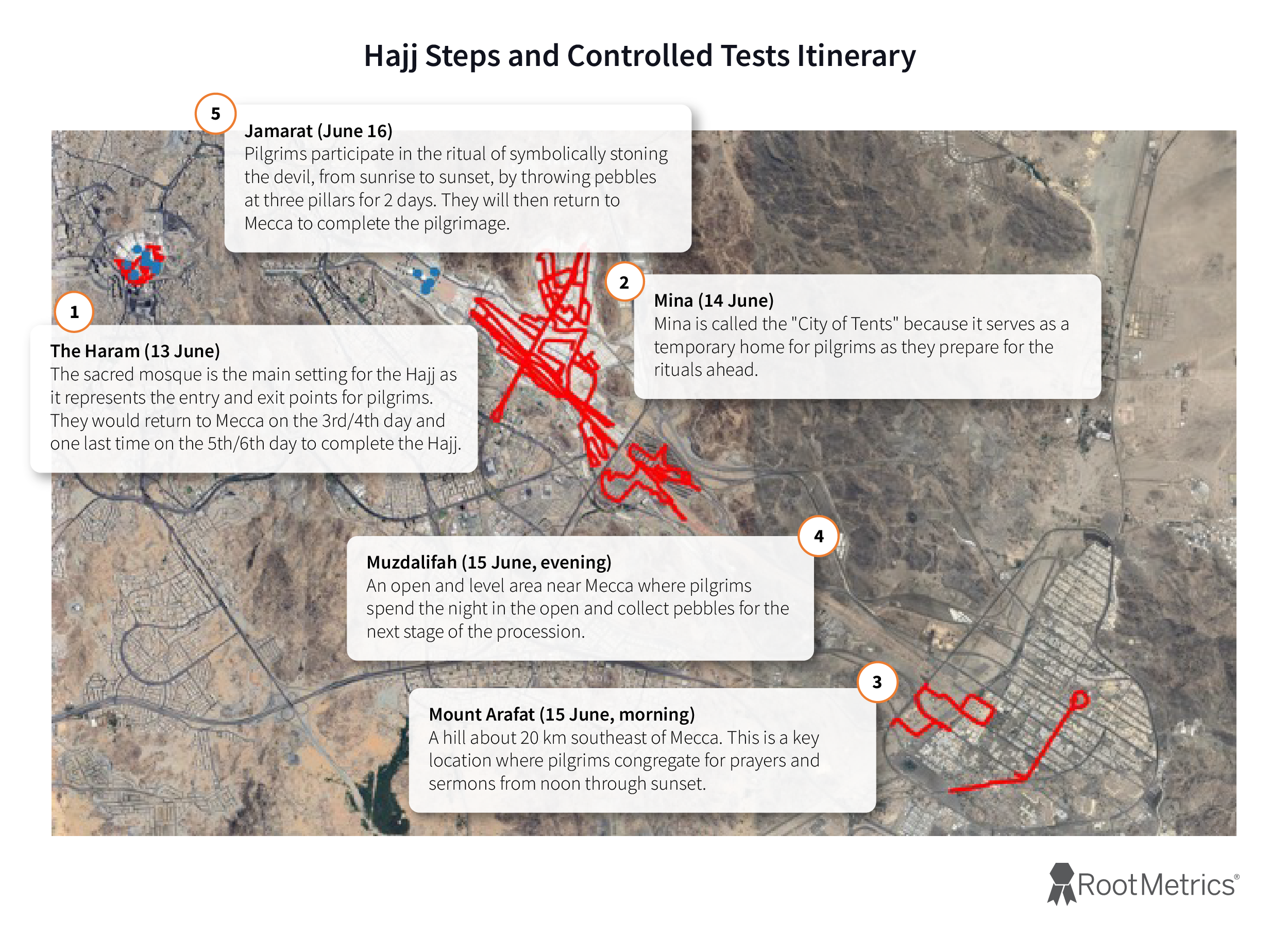 Hajj steps and controlled tests itinerary
