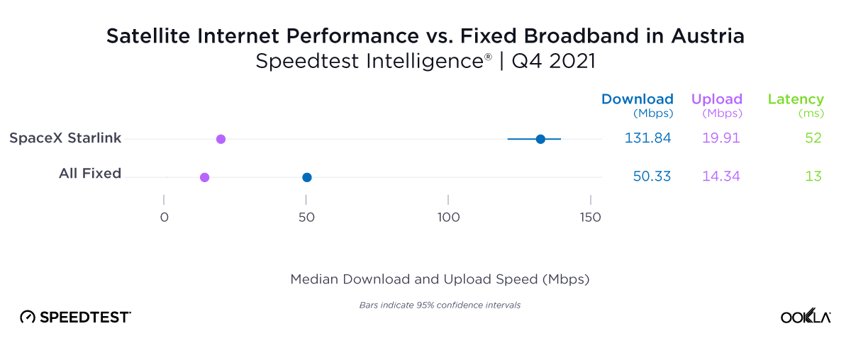 Satellite Internet Performance vs Fixed Broadband in Austria