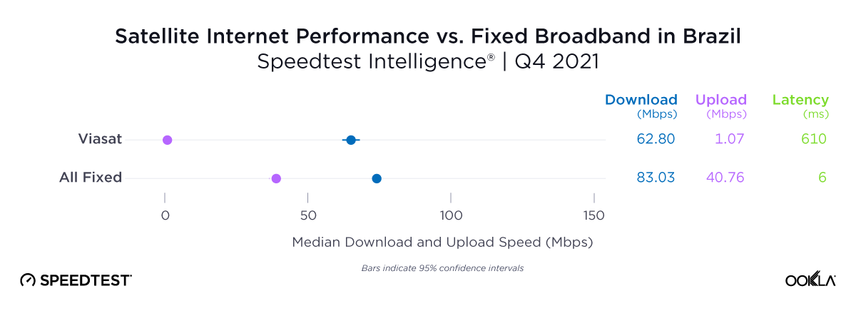 Satellite Internet Performance vs Fixed Broadband in Brazil